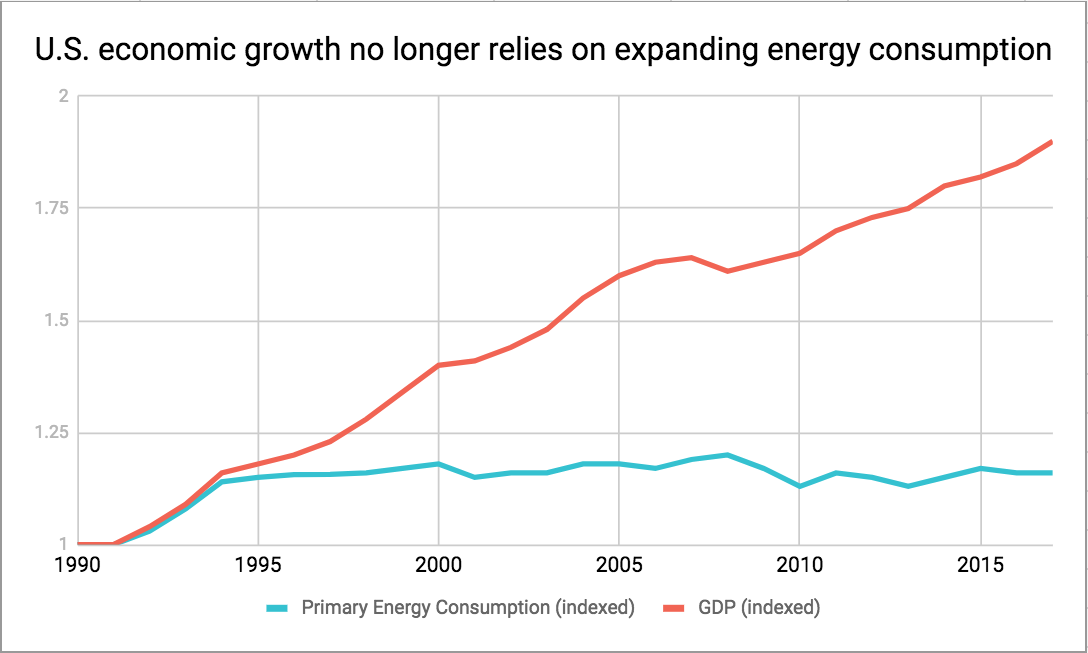 EnergyConsumption-GDP