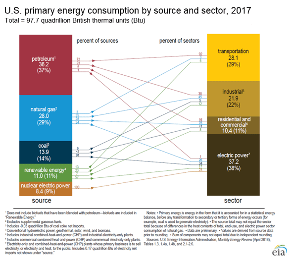 us primary energy consumption by source and sector