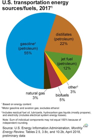 us transportation energy sources fuels