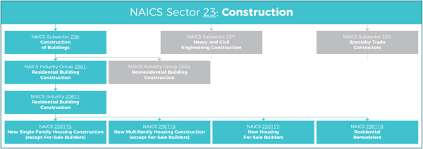 NAICS_ClassificationTree