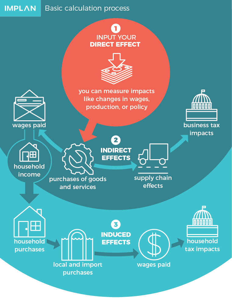 Basic calculation process