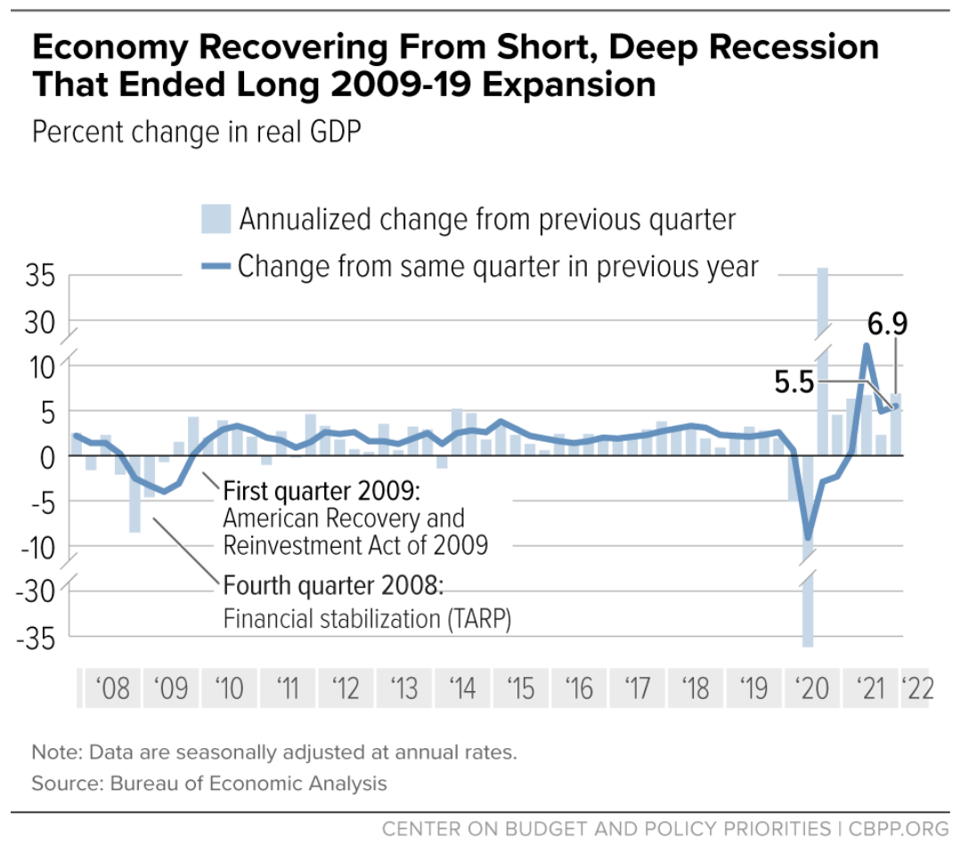 State of economy chart