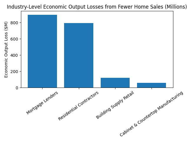 housing_industry_losses